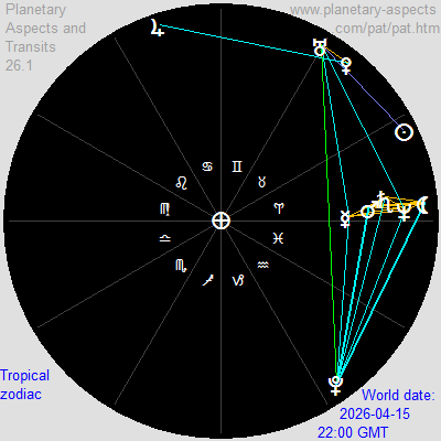 A 5-stellium aspect diagram from April 15, 2026