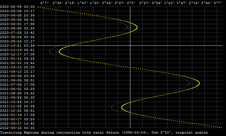A personal transit graphic showing Transiting Neptune conjunct Natal Saturn from 2020–2022